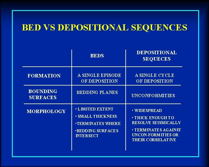 BED VS DEPOSITIONAL SEQUENCES BEDS FORMATION A SINGLE EPISODE OF DEPOSITION BOUNDING SURFACES BEDDING