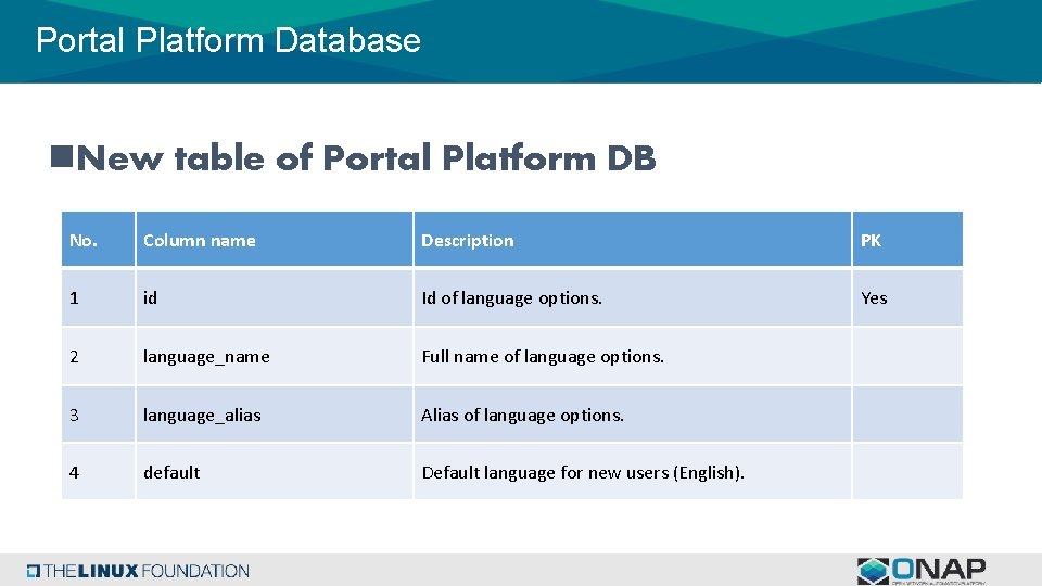 Portal Platform Database n. New table of Portal Platform DB No. Column name Description