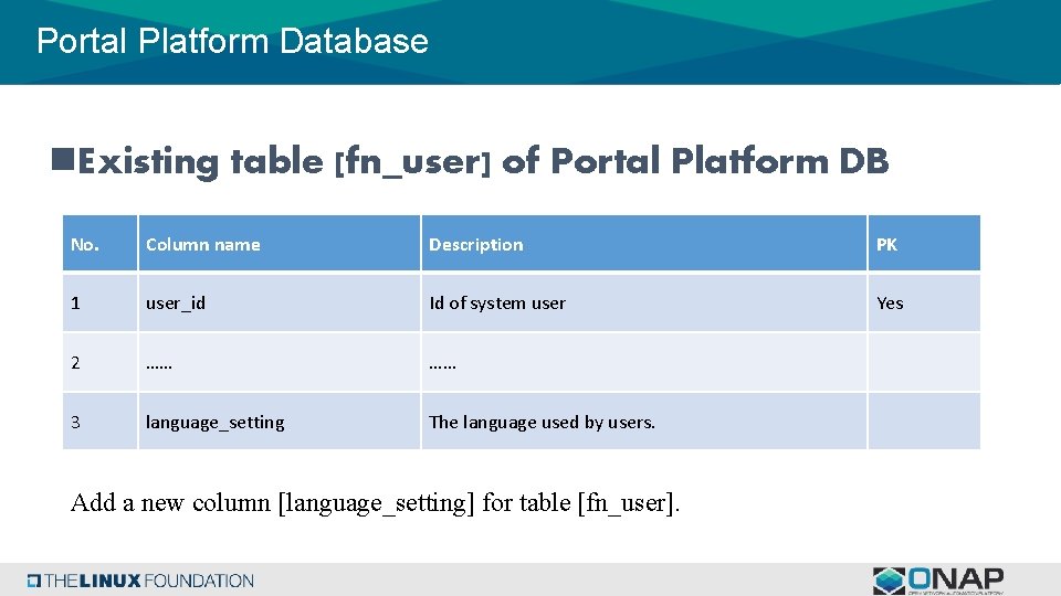 Portal Platform Database n. Existing table [fn_user] of Portal Platform DB No. Column name