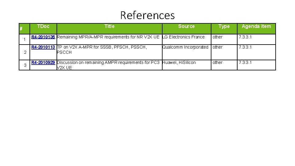 References TDoc # 1 2 3 Title Source R 4 -2010135 Remaining MPR/A-MPR requirements