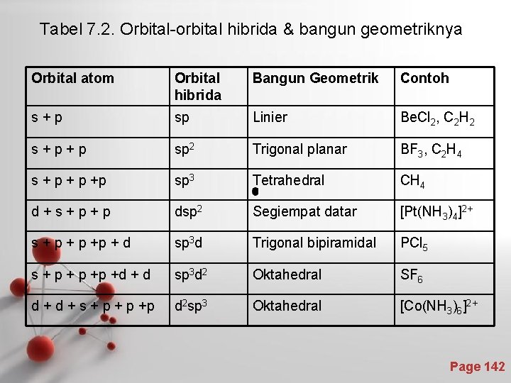 Tabel 7. 2. Orbital-orbital hibrida & bangun geometriknya Orbital atom Orbital hibrida Bangun Geometrik