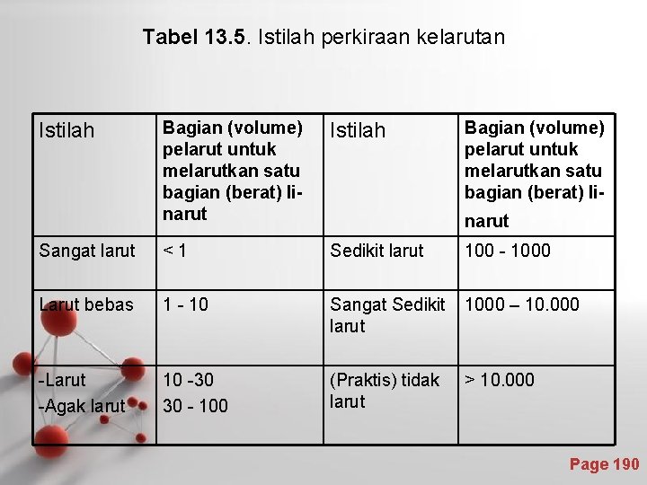 Tabel 13. 5. Istilah perkiraan kelarutan Bagian (volume) pelarut untuk melarutkan satu bagian (berat)