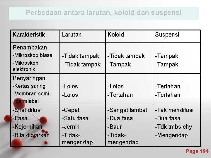 Perbedaan antara larutan, koloid dan suspensi Karakteristik Larutan Koloid Suspensi -Tidak tampak -Tampak -Tampak