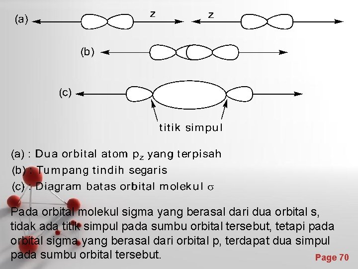 Pada orbital molekul sigma yang berasal dari dua orbital s, tidak ada titik simpul
