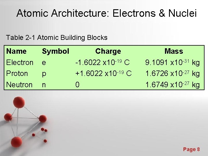 Atomic Architecture: Electrons & Nuclei Table 2 -1 Atomic Building Blocks Name Symbol Electron