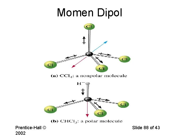 Momen Dipol Prentice-Hall © 2002 Slide 88 of 43 