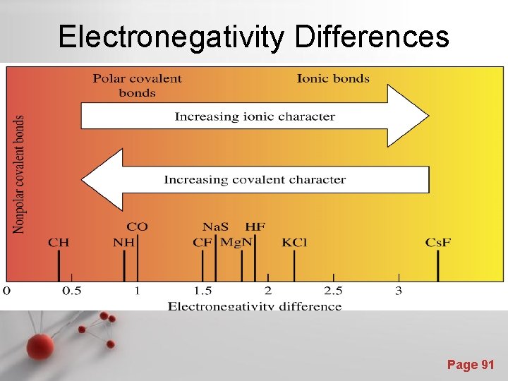 Electronegativity Differences Page 91 