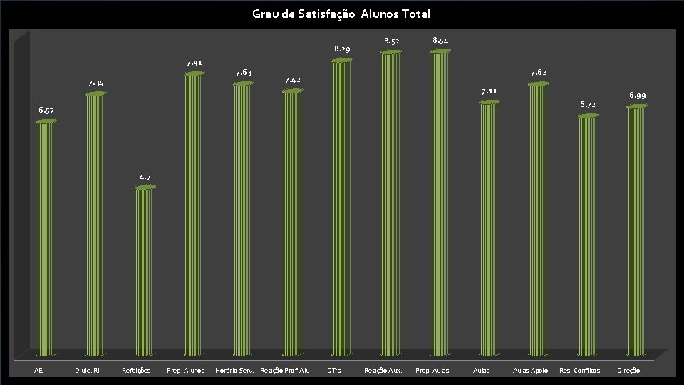 Grau de Satisfação Alunos Total 8. 29 7. 91 7. 34 7. 63 8.