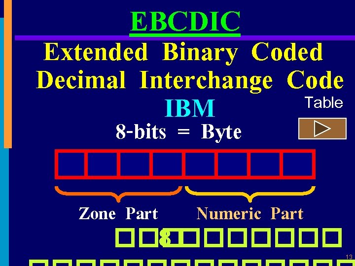 EBCDIC Extended Binary Coded Decimal Interchange Code Table IBM 8 -bits = Byte Zone