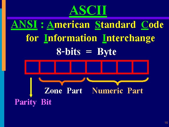 ASCII ANSI : American Standard Code for Information Interchange 8 -bits = Byte Zone