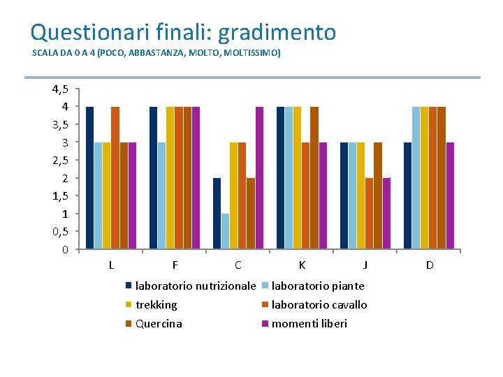 Questionari finali: gradimento SCALA DA 0 A 4 (POCO, ABBASTANZA, MOLTO, MOLTISSIMO) 4, 5