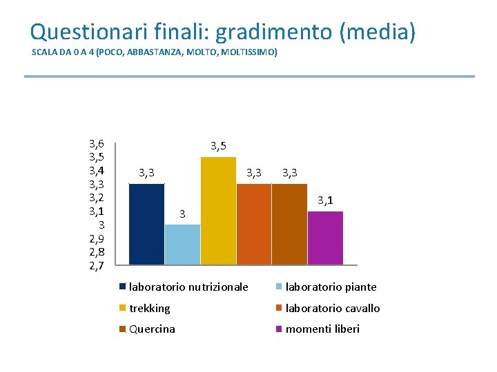 Questionari finali: gradimento (media) SCALA DA 0 A 4 (POCO, ABBASTANZA, MOLTO, MOLTISSIMO) 3,