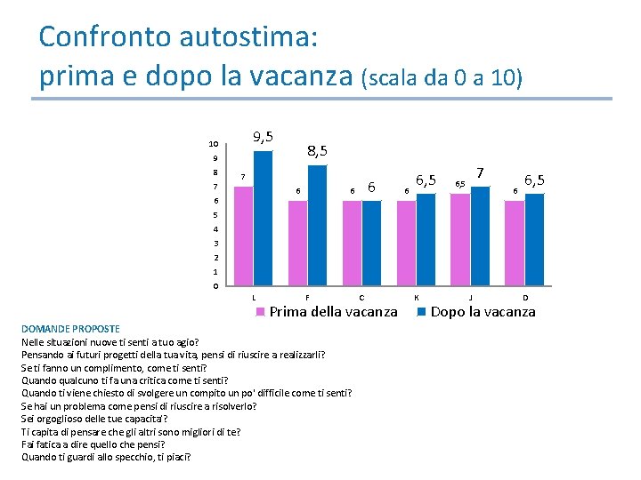 Confronto autostima: prima e dopo la vacanza (scala da 0 a 10) 9, 5