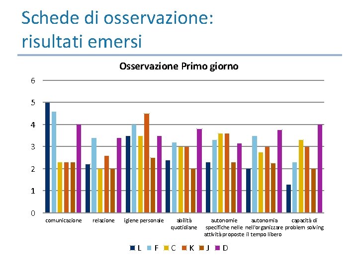 Schede di osservazione: risultati emersi Osservazione Primo giorno 6 5 4 3 2 1