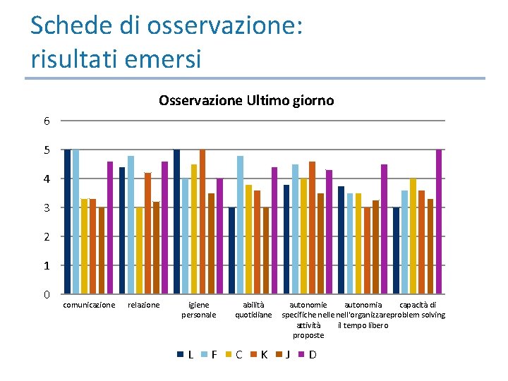 Schede di osservazione: risultati emersi Osservazione Ultimo giorno 6 5 4 3 2 1