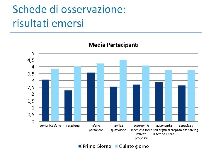 Schede di osservazione: risultati emersi Media Partecipanti 5 4, 5 4 3, 5 3