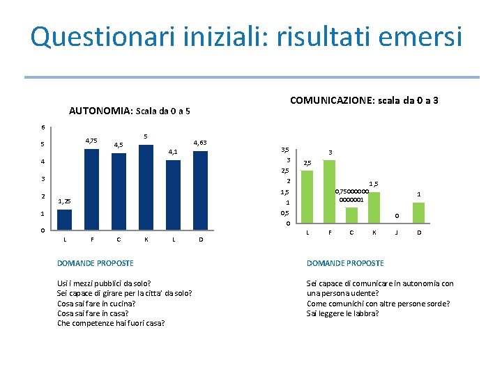 Questionari iniziali: risultati emersi COMUNICAZIONE: scala da 0 a 3 AUTONOMIA: Scala da 0