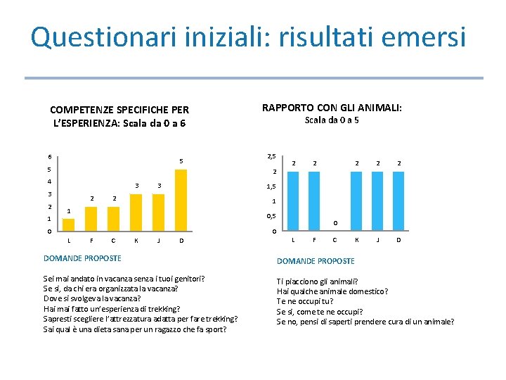 Questionari iniziali: risultati emersi COMPETENZE SPECIFICHE PER L’ESPERIENZA: Scala da 0 a 6 6