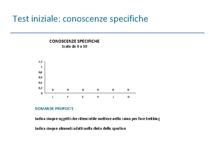 Test iniziale: conoscenze specifiche CONOSCENZE SPECIFICHE Scala da 0 a 10 1, 2 1