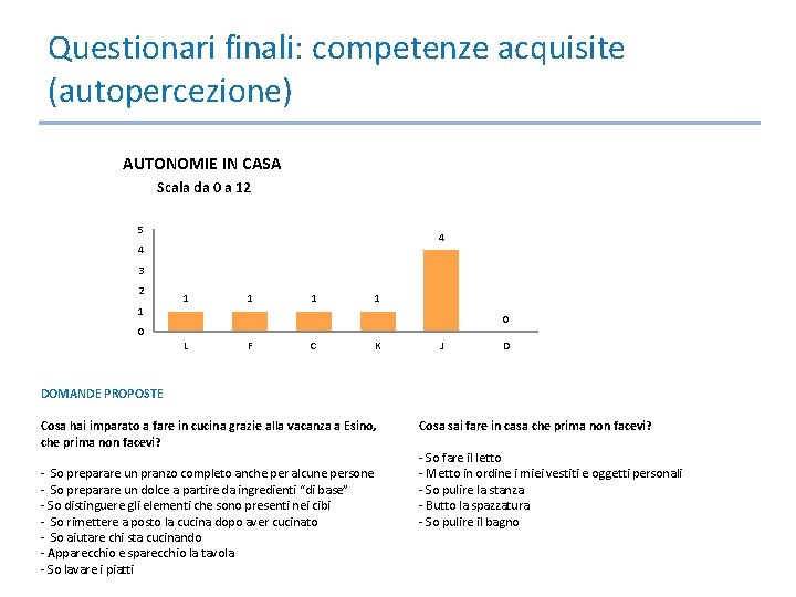 Questionari finali: competenze acquisite (autopercezione) AUTONOMIE IN CASA Scala da 0 a 12 5