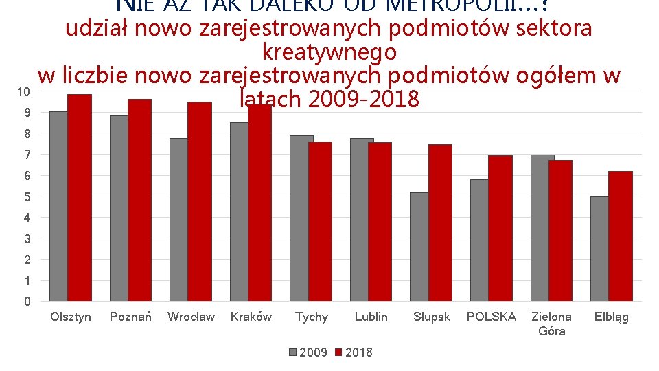 NIE AŻ TAK DALEKO OD METROPOLII…? 10 9 udział nowo zarejestrowanych podmiotów sektora kreatywnego