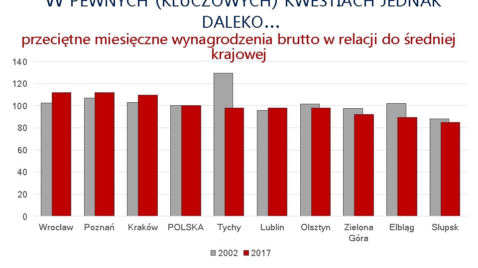 W PEWNYCH (KLUCZOWYCH) KWESTIACH DALEKO… JEDNAK przeciętne miesięczne wynagrodzenia brutto w relacji do średniej