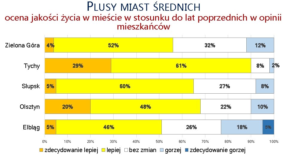 PLUSY MIAST ŚREDNICH ocena jakości życia w mieście w stosunku do lat poprzednich w