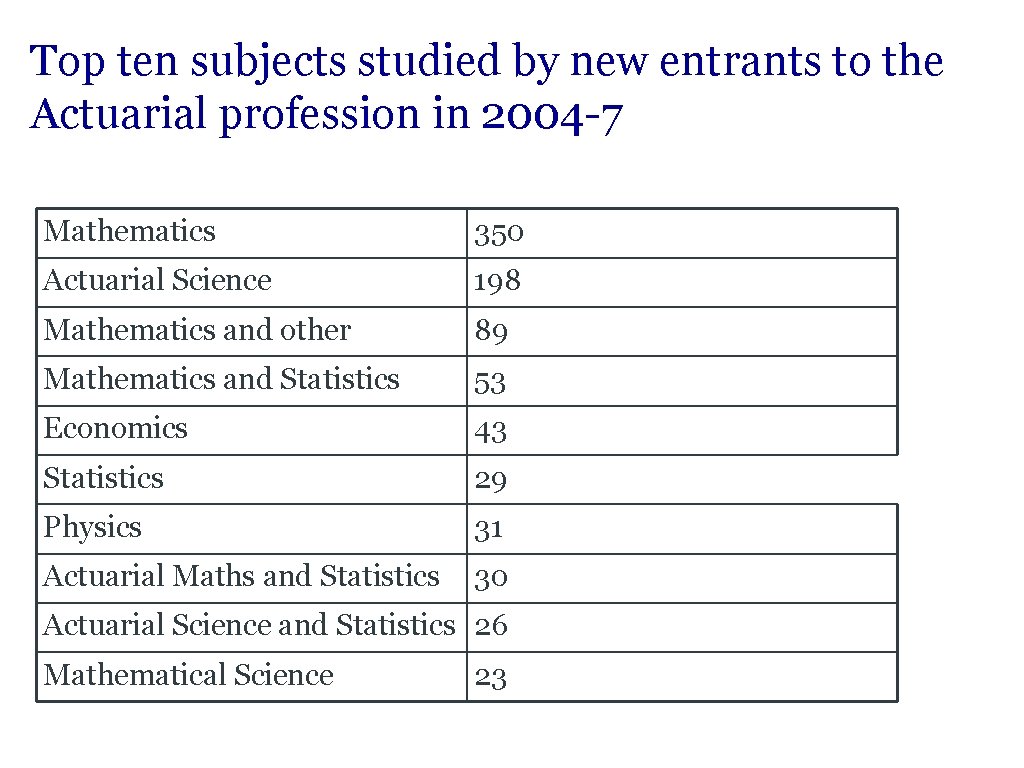 Top ten subjects studied by new entrants to the Actuarial profession in 2004 -7