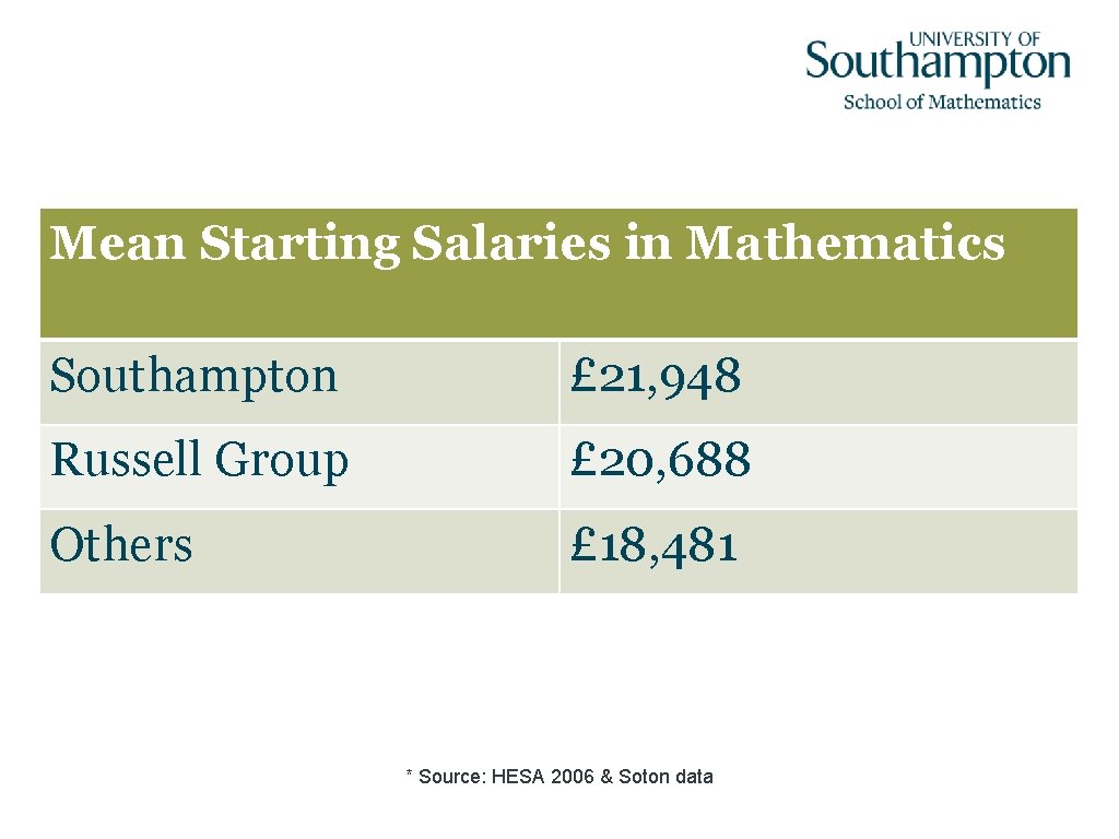 Mean Starting Salaries in Mathematics Southampton £ 21, 948 Russell Group £ 20, 688