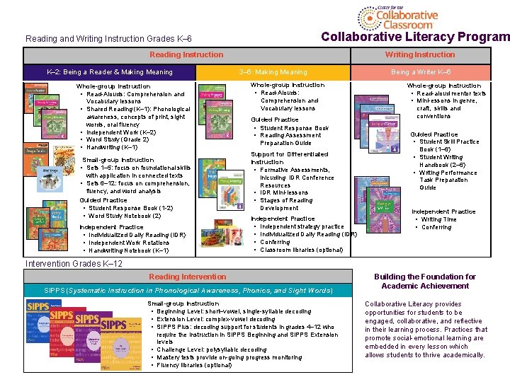 Collaborative Literacy Program Reading and Writing Instruction Grades K– 6 Reading Instruction K– 2: