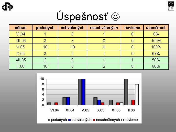 Úspešnosť dátum podaných schválených nevieme úspešnosť VI. 04 1 0 0% XII. 04 3