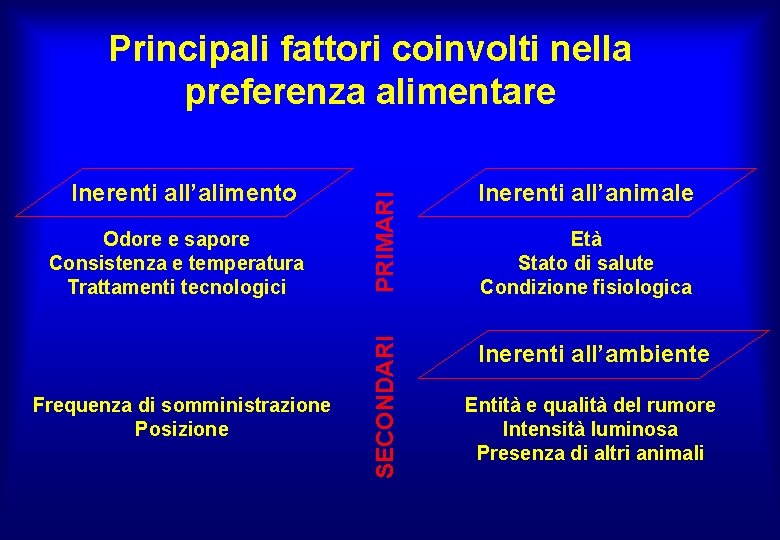 Odore e sapore Consistenza e temperatura Trattamenti tecnologici Frequenza di somministrazione Posizione SECONDARI Inerenti