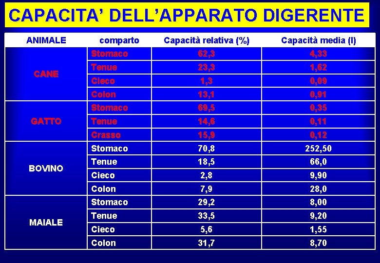 CAPACITA’ DELL’APPARATO DIGERENTE ANIMALE CANE GATTO BOVINO MAIALE comparto Capacità relativa (%) Capacità media