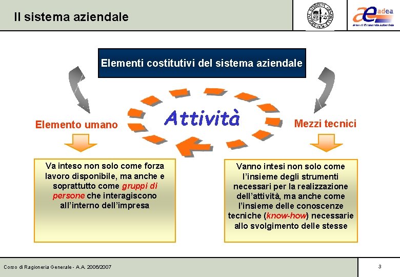 Il sistema aziendale Elementi costitutivi del sistema aziendale Elemento umano Attività Va inteso non