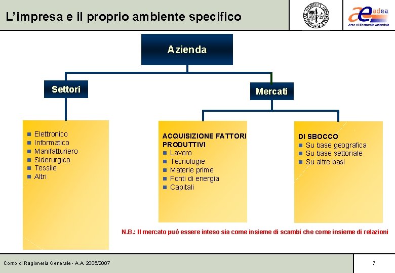 L’impresa e il proprio ambiente specifico Azienda Settori n n n Elettronico Informatico Manifatturiero