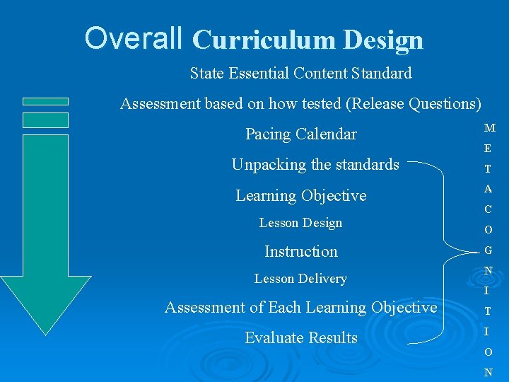 Overall Curriculum Design State Essential Content Standard Assessment based on how tested (Release Questions)