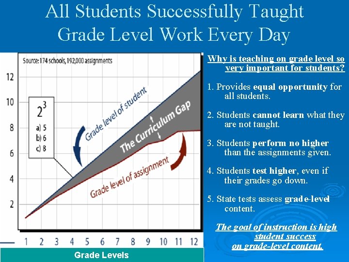 All Students Successfully Taught Grade Level Work Every Day Why is teaching on grade