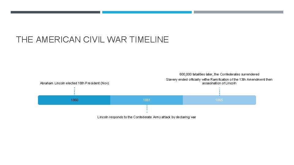 THE AMERICAN CIVIL WAR TIMELINE 600, 000 fatalities later, the Confederates surrendered Slavery ended