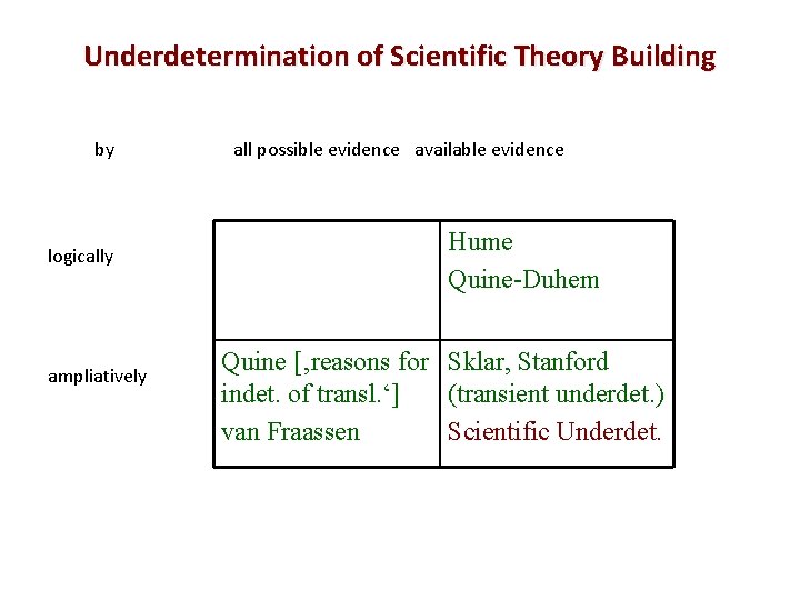 Underdetermination of Scientific Theory Building by logically ampliatively all possible evidence available evidence Hume