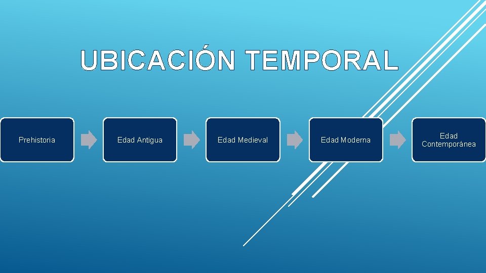 UBICACIÓN TEMPORAL Prehistoria Edad Antigua Edad Medieval Edad Moderna Edad Contemporánea 