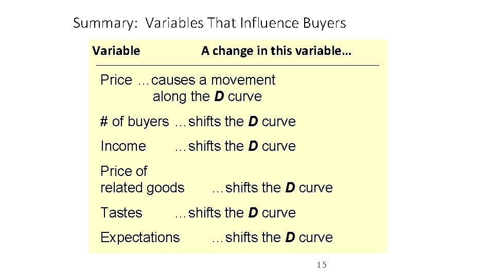 Summary: Variables That Influence Buyers Variable A change in this variable… Price …causes a