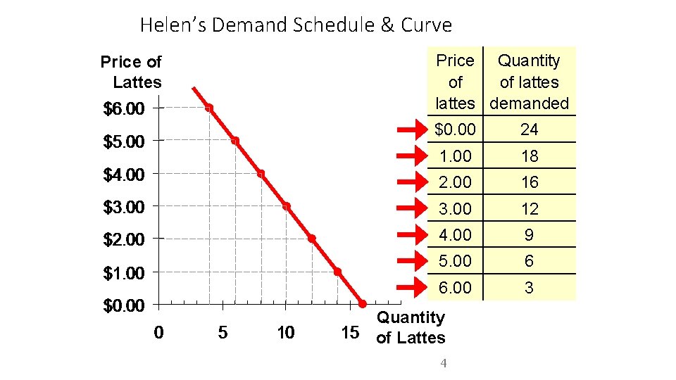 Helen’s Demand Schedule & Curve Price of Lattes Price Quantity of of lattes demanded