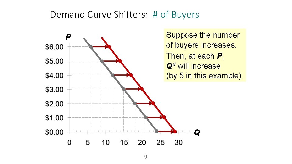 Demand Curve Shifters: # of Buyers Suppose the number of buyers increases. Then, at