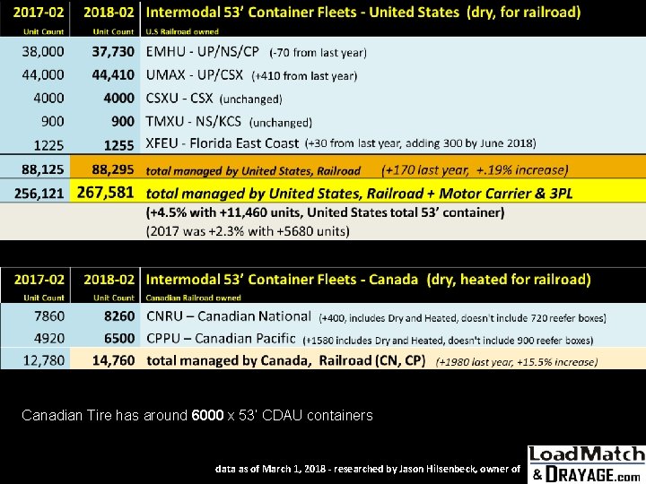 Canadian Tire has around 6000 x 53’ CDAU containers data as of March 1,