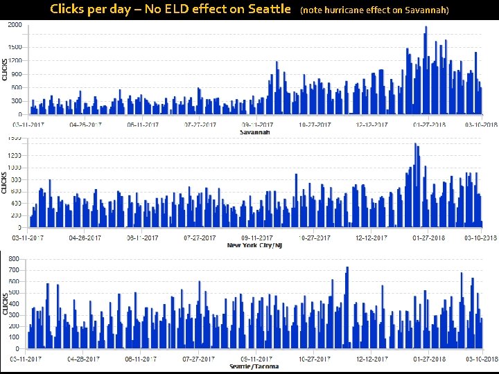 Clicks per day – No ELD effect on Seattle (note hurricane effect on Savannah)