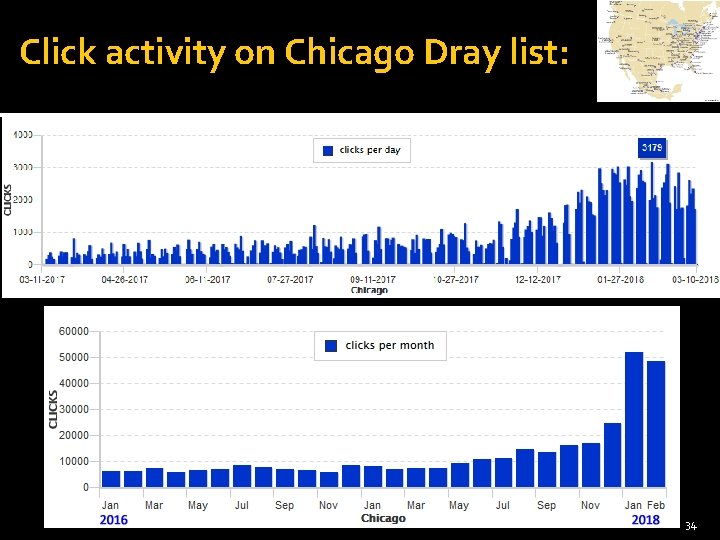 Click activity on Chicago Dray list: 34 