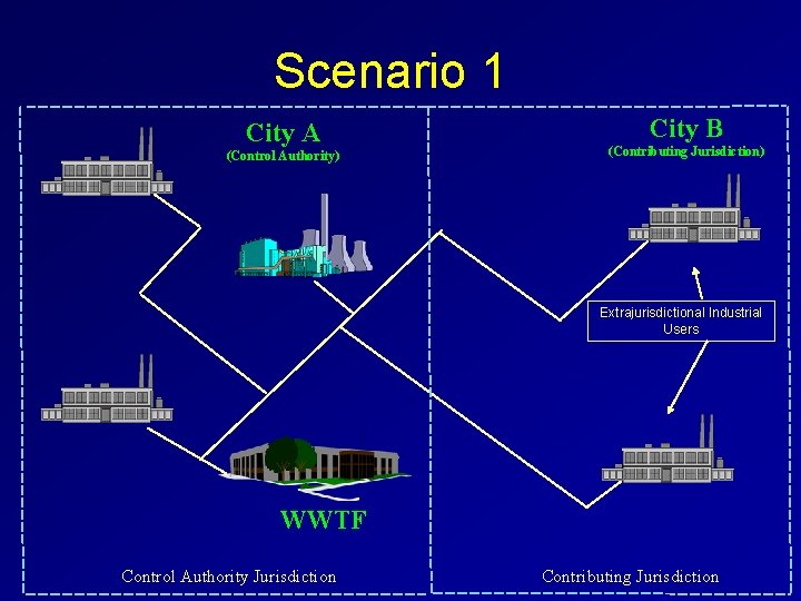 Scenario 1 City A (Control Authority) City B (Contributing Jurisdiction) Extrajurisdictional Industrial Users WWTF