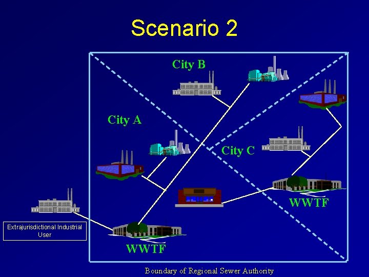 Scenario 2 City B City A City C WWTF Extrajurisdictional Industrial User WWTF Boundary