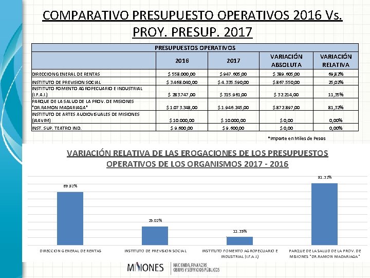 COMPARATIVO PRESUPUESTO OPERATIVOS 2016 Vs. PROY. PRESUP. 2017 PRESUPUESTOS OPERATIVOS DIRECCION GENERAL DE RENTAS