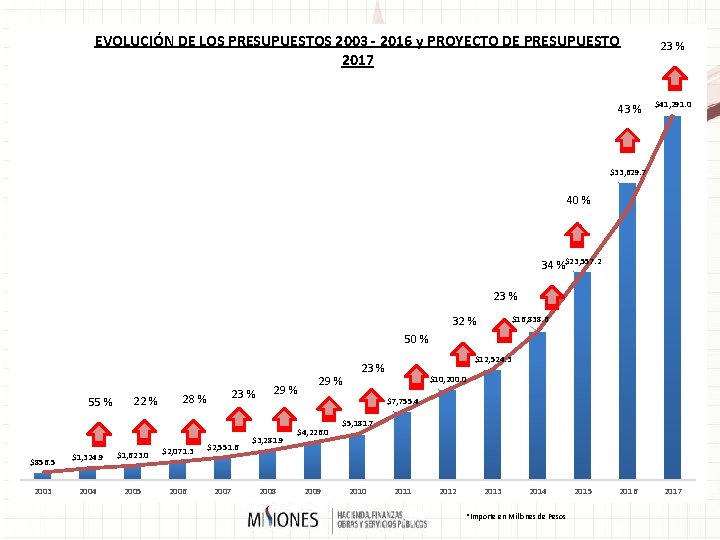 EVOLUCIÓN DE LOS PRESUPUESTOS 2003 - 2016 y PROYECTO DE PRESUPUESTO 2017 43 %
